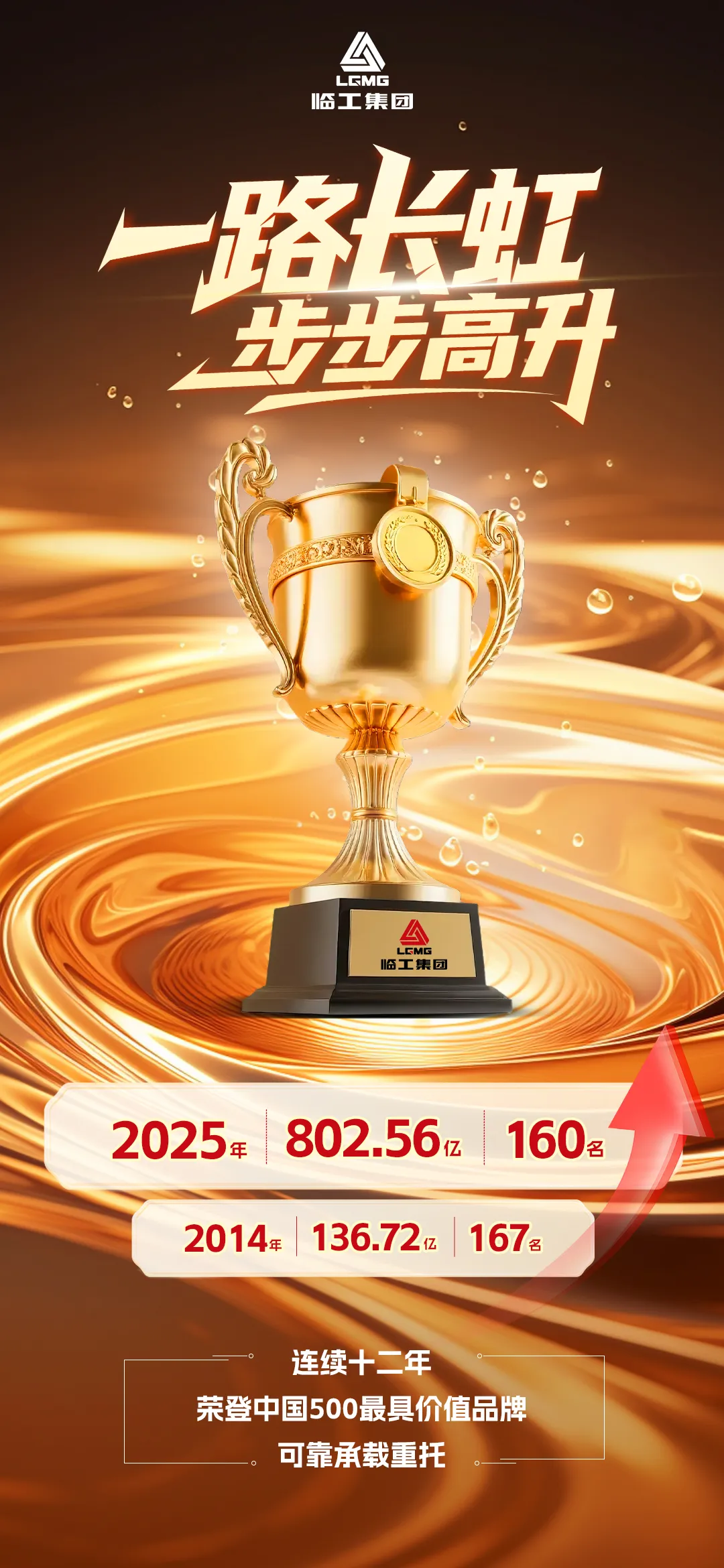 LGMG, con ¥80.26 mil millones de valor, 12 años entre las 500 marcas top de China